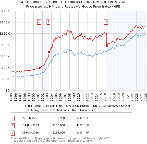 4, THE BRIDLES, GOXHILL, BARROW-UPON-HUMBER, DN19 7GA: Price paid vs HM Land Registry's House Price Index