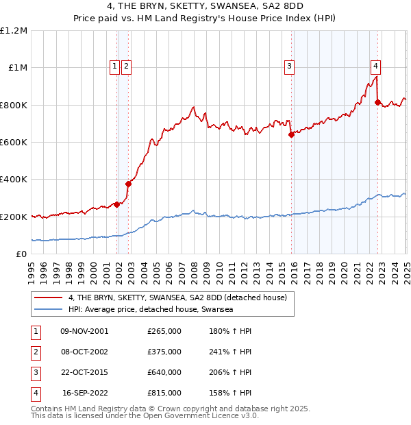 4, THE BRYN, SKETTY, SWANSEA, SA2 8DD: Price paid vs HM Land Registry's House Price Index