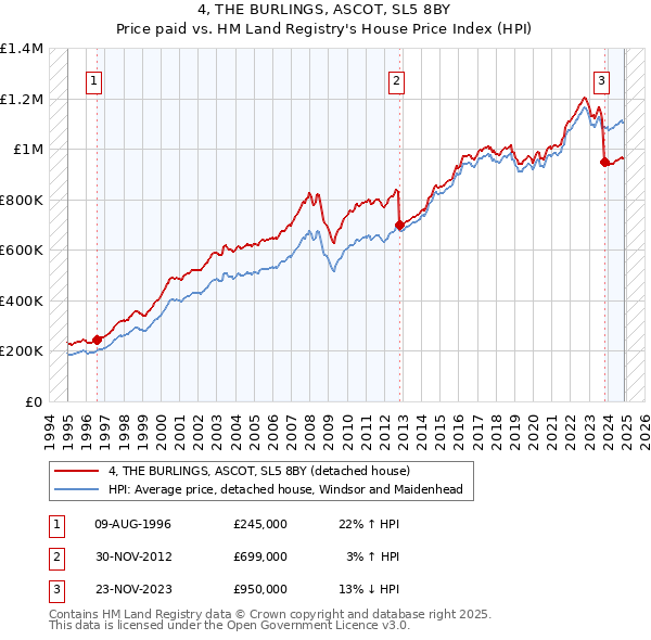 4, THE BURLINGS, ASCOT, SL5 8BY: Price paid vs HM Land Registry's House Price Index
