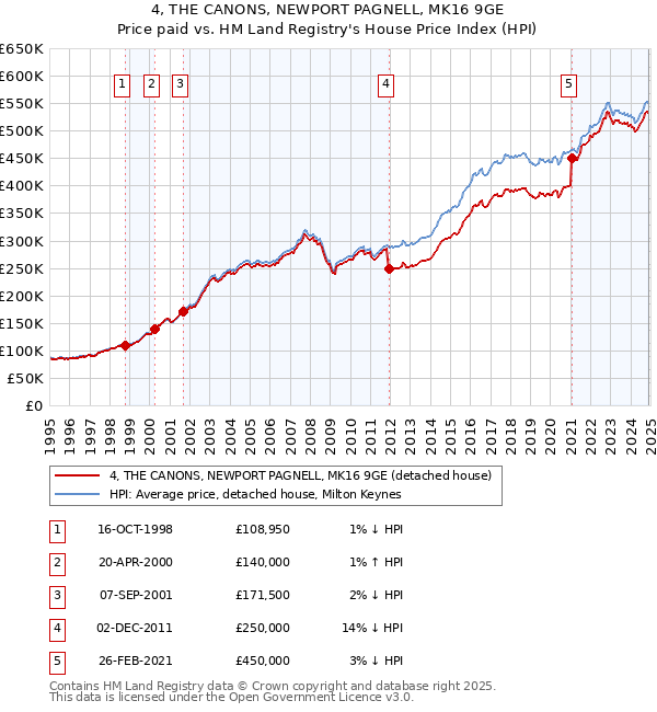 4, THE CANONS, NEWPORT PAGNELL, MK16 9GE: Price paid vs HM Land Registry's House Price Index