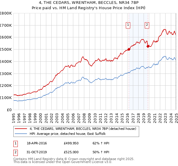 4, THE CEDARS, WRENTHAM, BECCLES, NR34 7BP: Price paid vs HM Land Registry's House Price Index