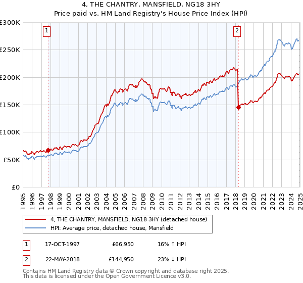 4, THE CHANTRY, MANSFIELD, NG18 3HY: Price paid vs HM Land Registry's House Price Index