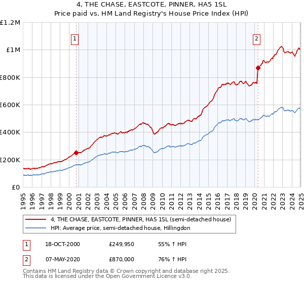 4, THE CHASE, EASTCOTE, PINNER, HA5 1SL: Price paid vs HM Land Registry's House Price Index
