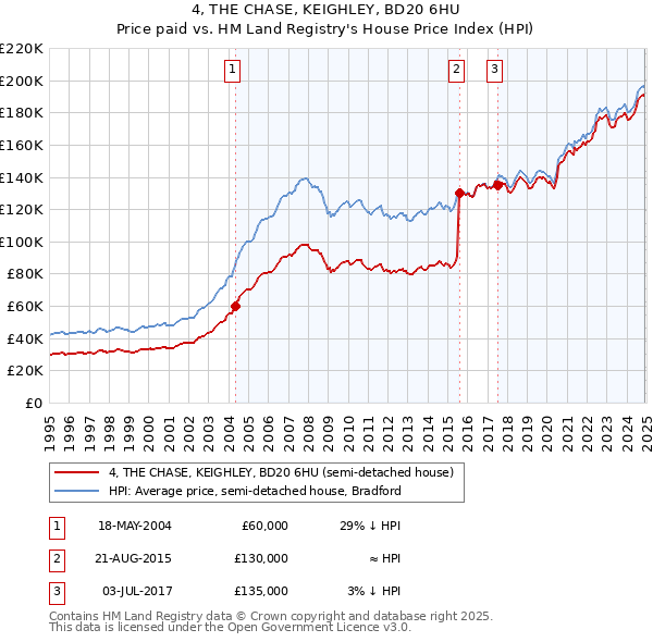 4, THE CHASE, KEIGHLEY, BD20 6HU: Price paid vs HM Land Registry's House Price Index