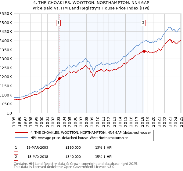 4, THE CHOAKLES, WOOTTON, NORTHAMPTON, NN4 6AP: Price paid vs HM Land Registry's House Price Index