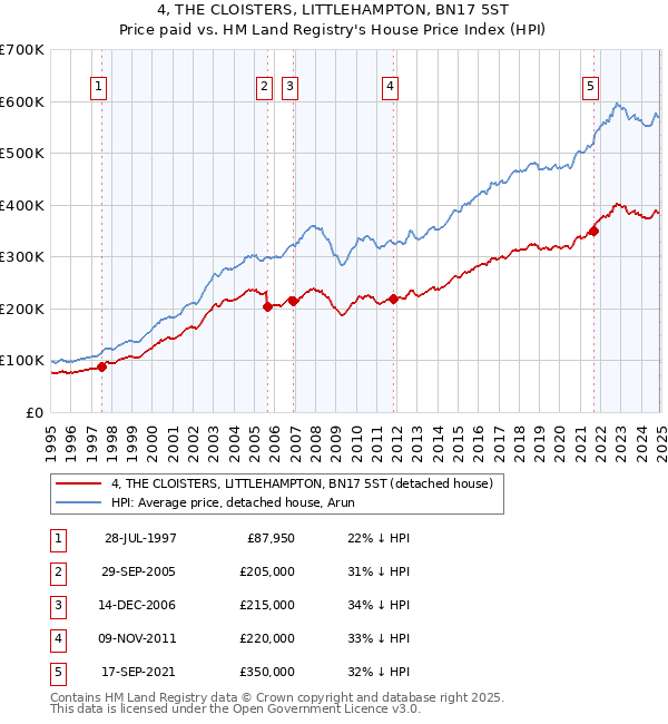 4, THE CLOISTERS, LITTLEHAMPTON, BN17 5ST: Price paid vs HM Land Registry's House Price Index