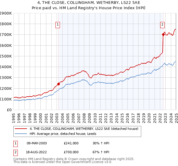 4, THE CLOSE, COLLINGHAM, WETHERBY, LS22 5AE: Price paid vs HM Land Registry's House Price Index