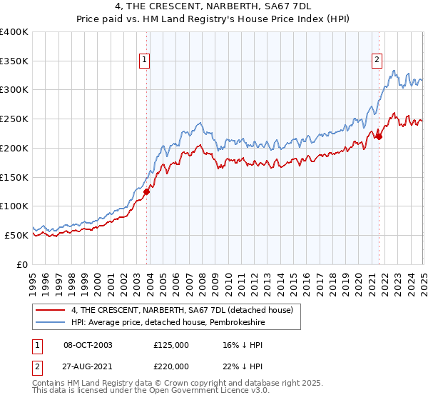 4, THE CRESCENT, NARBERTH, SA67 7DL: Price paid vs HM Land Registry's House Price Index