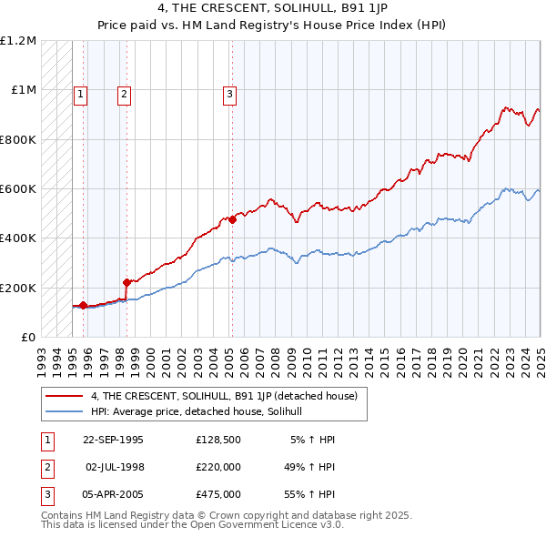 4, THE CRESCENT, SOLIHULL, B91 1JP: Price paid vs HM Land Registry's House Price Index