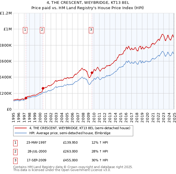 4, THE CRESCENT, WEYBRIDGE, KT13 8EL: Price paid vs HM Land Registry's House Price Index