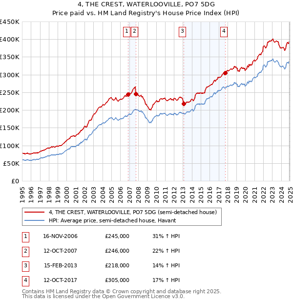 4, THE CREST, WATERLOOVILLE, PO7 5DG: Price paid vs HM Land Registry's House Price Index
