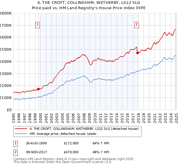4, THE CROFT, COLLINGHAM, WETHERBY, LS22 5LG: Price paid vs HM Land Registry's House Price Index