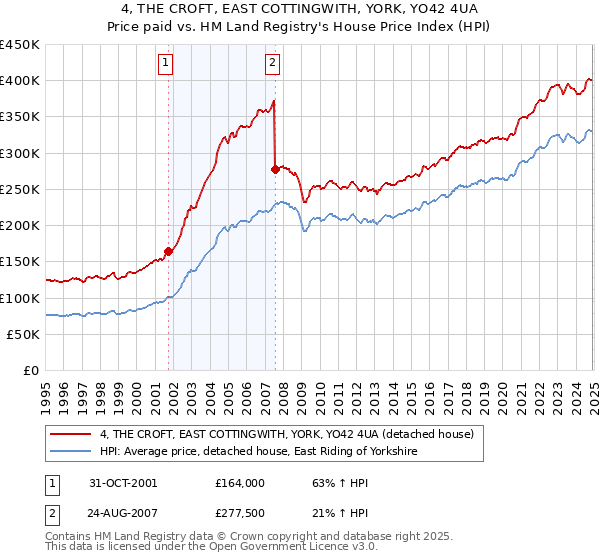 4, THE CROFT, EAST COTTINGWITH, YORK, YO42 4UA: Price paid vs HM Land Registry's House Price Index
