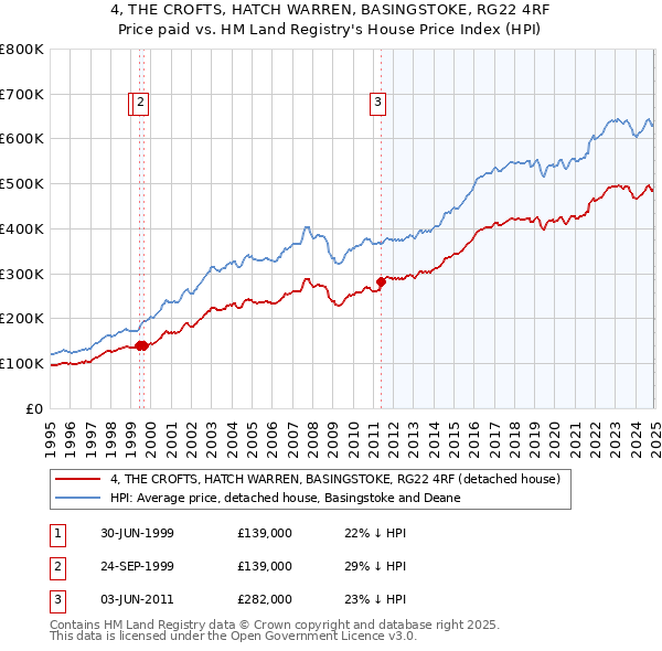 4, THE CROFTS, HATCH WARREN, BASINGSTOKE, RG22 4RF: Price paid vs HM Land Registry's House Price Index