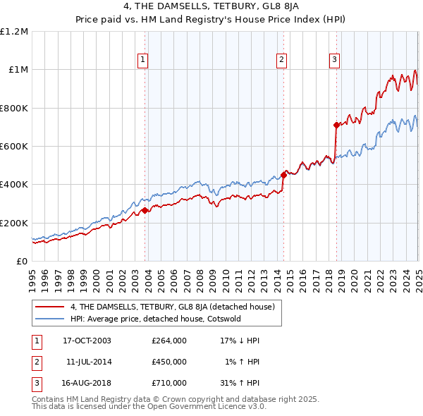 4, THE DAMSELLS, TETBURY, GL8 8JA: Price paid vs HM Land Registry's House Price Index