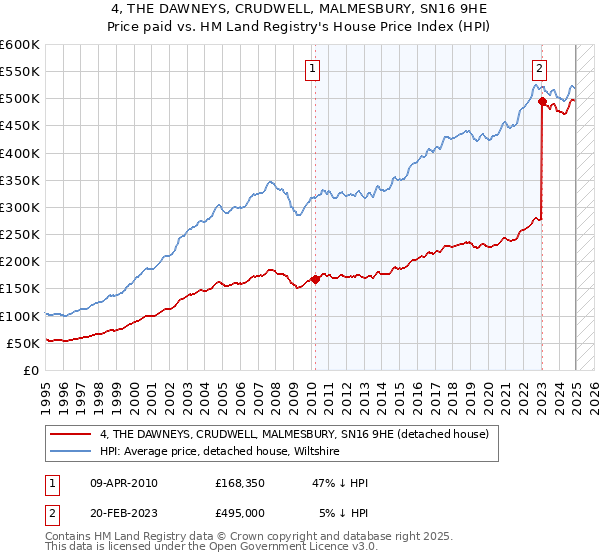 4, THE DAWNEYS, CRUDWELL, MALMESBURY, SN16 9HE: Price paid vs HM Land Registry's House Price Index