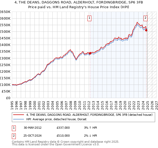 4, THE DEANS, DAGGONS ROAD, ALDERHOLT, FORDINGBRIDGE, SP6 3FB: Price paid vs HM Land Registry's House Price Index