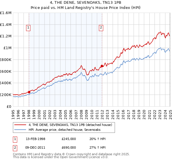 4, THE DENE, SEVENOAKS, TN13 1PB: Price paid vs HM Land Registry's House Price Index