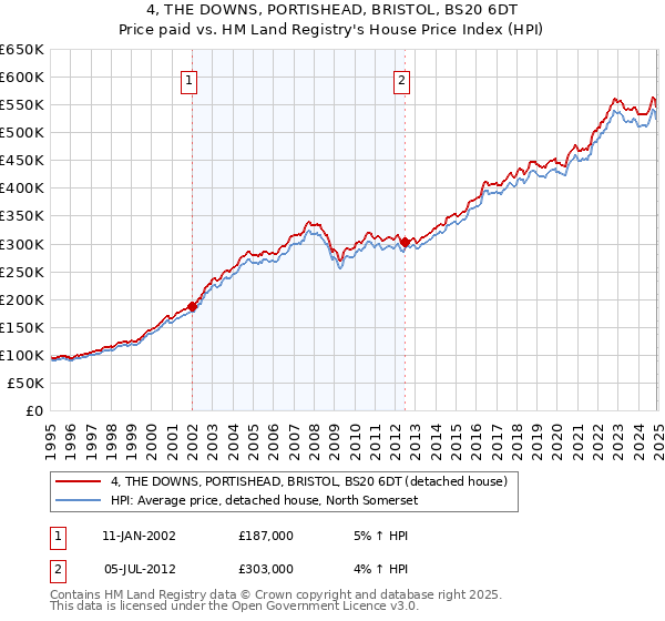 4, THE DOWNS, PORTISHEAD, BRISTOL, BS20 6DT: Price paid vs HM Land Registry's House Price Index