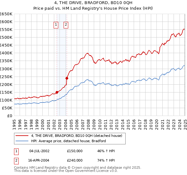 4, THE DRIVE, BRADFORD, BD10 0QH: Price paid vs HM Land Registry's House Price Index