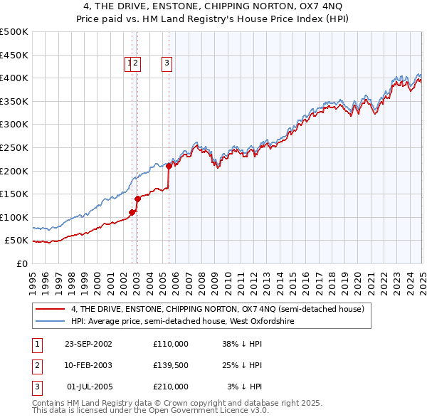 4, THE DRIVE, ENSTONE, CHIPPING NORTON, OX7 4NQ: Price paid vs HM Land Registry's House Price Index