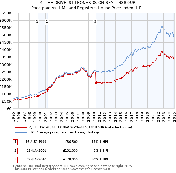 4, THE DRIVE, ST LEONARDS-ON-SEA, TN38 0UR: Price paid vs HM Land Registry's House Price Index