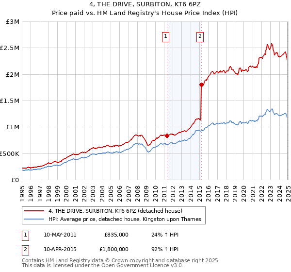4, THE DRIVE, SURBITON, KT6 6PZ: Price paid vs HM Land Registry's House Price Index