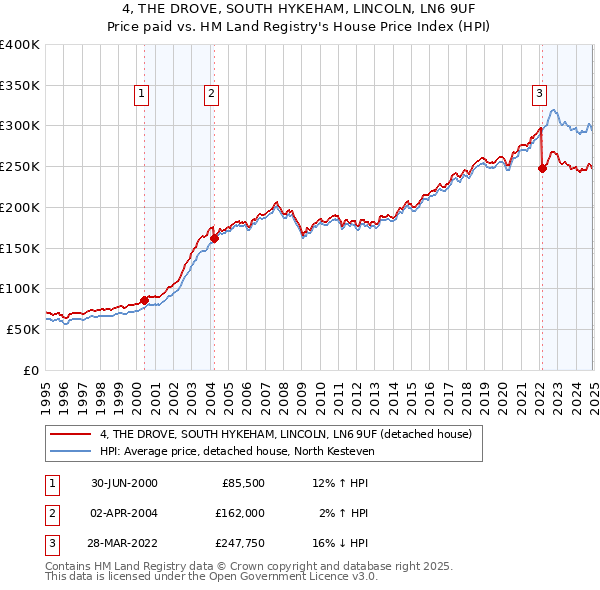 4, THE DROVE, SOUTH HYKEHAM, LINCOLN, LN6 9UF: Price paid vs HM Land Registry's House Price Index