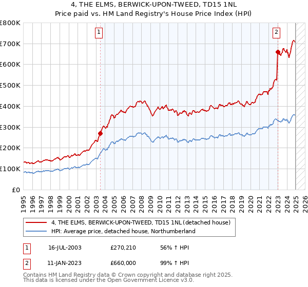 4, THE ELMS, BERWICK-UPON-TWEED, TD15 1NL: Price paid vs HM Land Registry's House Price Index