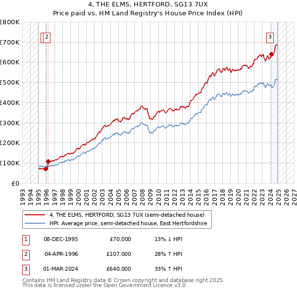 4, THE ELMS, HERTFORD, SG13 7UX: Price paid vs HM Land Registry's House Price Index