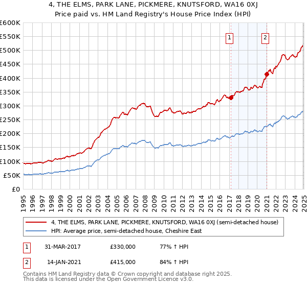 4, THE ELMS, PARK LANE, PICKMERE, KNUTSFORD, WA16 0XJ: Price paid vs HM Land Registry's House Price Index
