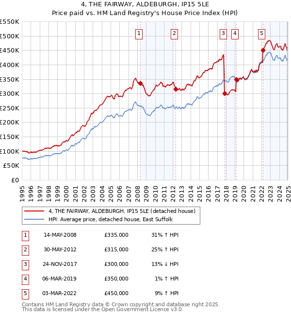 4, THE FAIRWAY, ALDEBURGH, IP15 5LE: Price paid vs HM Land Registry's House Price Index