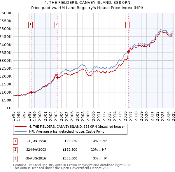 4, THE FIELDERS, CANVEY ISLAND, SS8 0RN: Price paid vs HM Land Registry's House Price Index