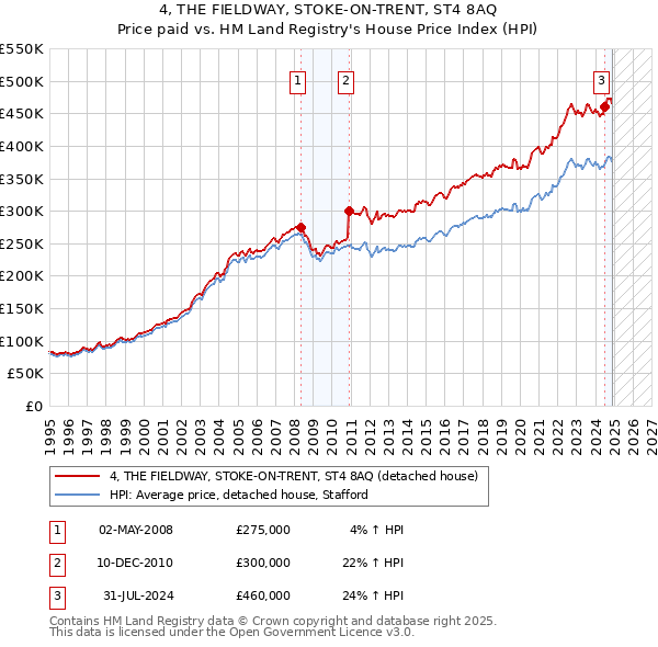 4, THE FIELDWAY, STOKE-ON-TRENT, ST4 8AQ: Price paid vs HM Land Registry's House Price Index