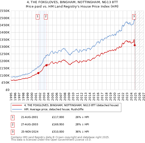 4, THE FOXGLOVES, BINGHAM, NOTTINGHAM, NG13 8TT: Price paid vs HM Land Registry's House Price Index
