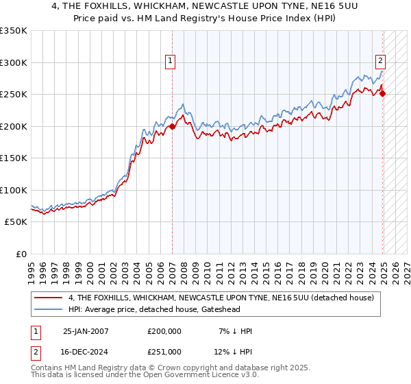 4, THE FOXHILLS, WHICKHAM, NEWCASTLE UPON TYNE, NE16 5UU: Price paid vs HM Land Registry's House Price Index