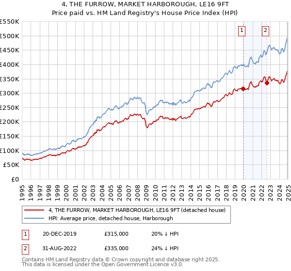 4, THE FURROW, MARKET HARBOROUGH, LE16 9FT: Price paid vs HM Land Registry's House Price Index