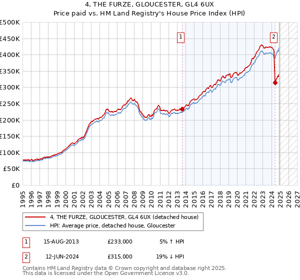 4, THE FURZE, GLOUCESTER, GL4 6UX: Price paid vs HM Land Registry's House Price Index