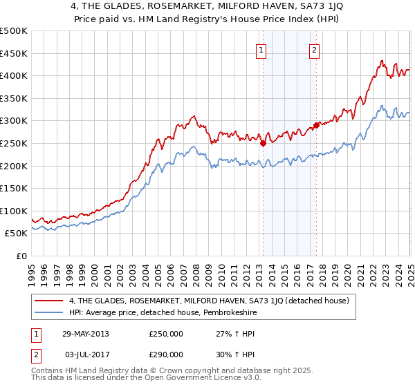 4, THE GLADES, ROSEMARKET, MILFORD HAVEN, SA73 1JQ: Price paid vs HM Land Registry's House Price Index