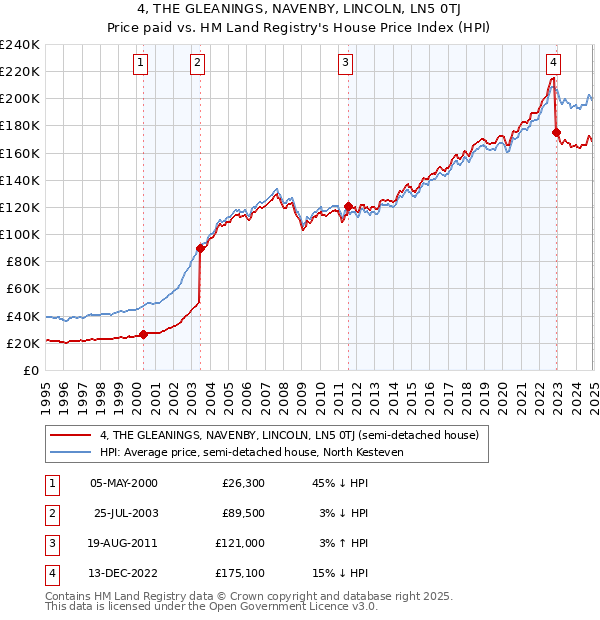 4, THE GLEANINGS, NAVENBY, LINCOLN, LN5 0TJ: Price paid vs HM Land Registry's House Price Index