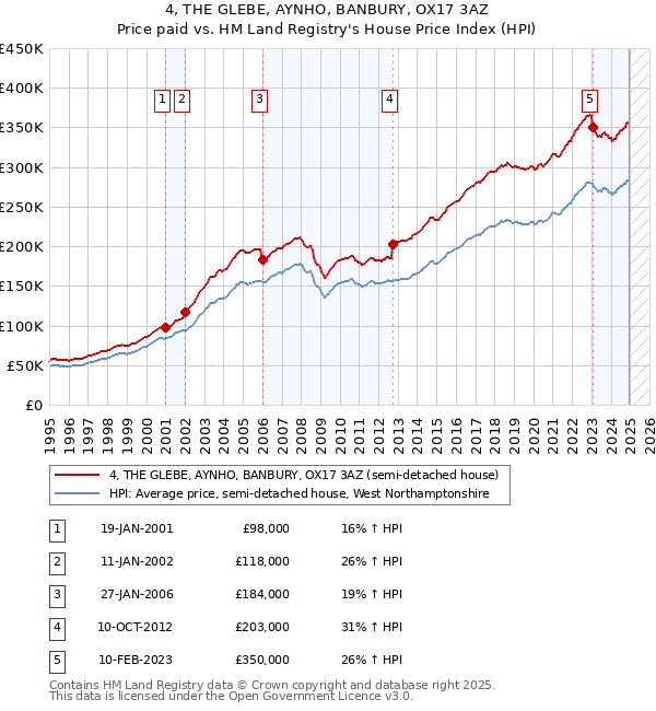 4, THE GLEBE, AYNHO, BANBURY, OX17 3AZ: Price paid vs HM Land Registry's House Price Index