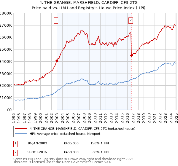 4, THE GRANGE, MARSHFIELD, CARDIFF, CF3 2TG: Price paid vs HM Land Registry's House Price Index