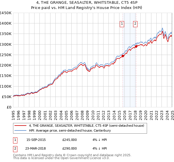 4, THE GRANGE, SEASALTER, WHITSTABLE, CT5 4SP: Price paid vs HM Land Registry's House Price Index