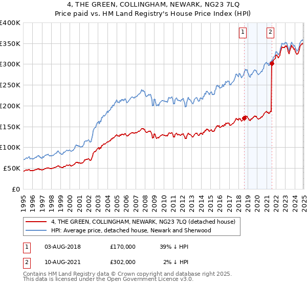 4, THE GREEN, COLLINGHAM, NEWARK, NG23 7LQ: Price paid vs HM Land Registry's House Price Index