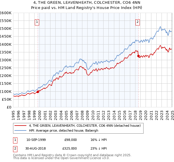 4, THE GREEN, LEAVENHEATH, COLCHESTER, CO6 4NN: Price paid vs HM Land Registry's House Price Index