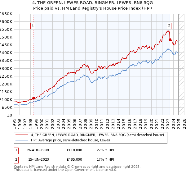 4, THE GREEN, LEWES ROAD, RINGMER, LEWES, BN8 5QG: Price paid vs HM Land Registry's House Price Index