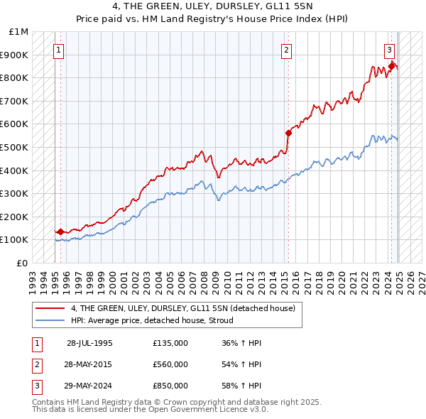 4, THE GREEN, ULEY, DURSLEY, GL11 5SN: Price paid vs HM Land Registry's House Price Index