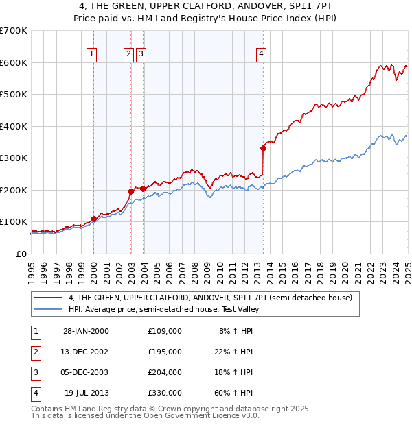 4, THE GREEN, UPPER CLATFORD, ANDOVER, SP11 7PT: Price paid vs HM Land Registry's House Price Index