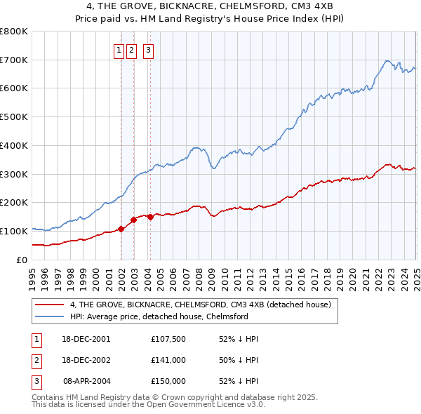 4, THE GROVE, BICKNACRE, CHELMSFORD, CM3 4XB: Price paid vs HM Land Registry's House Price Index