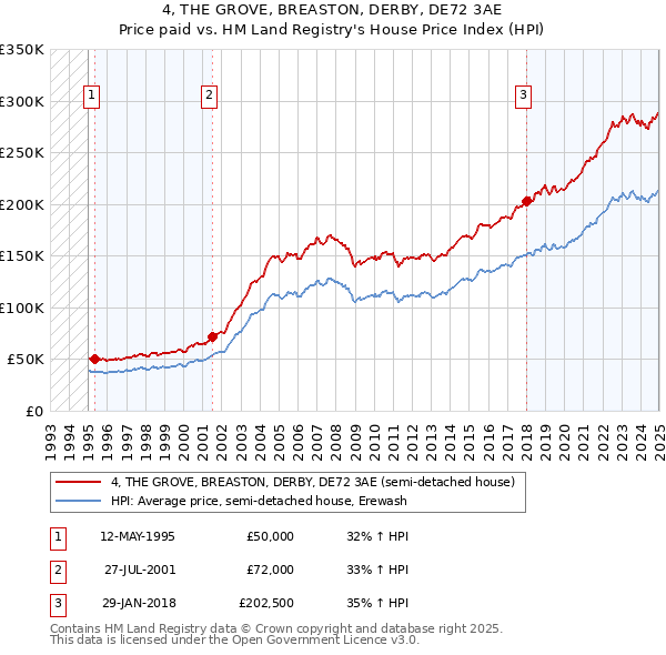 4, THE GROVE, BREASTON, DERBY, DE72 3AE: Price paid vs HM Land Registry's House Price Index